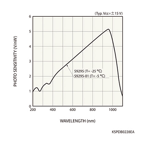 hamamatsu Si photodiode with preamp S9295-01 Large area photodiode integrated with op amp and TE-cooler - Image 2