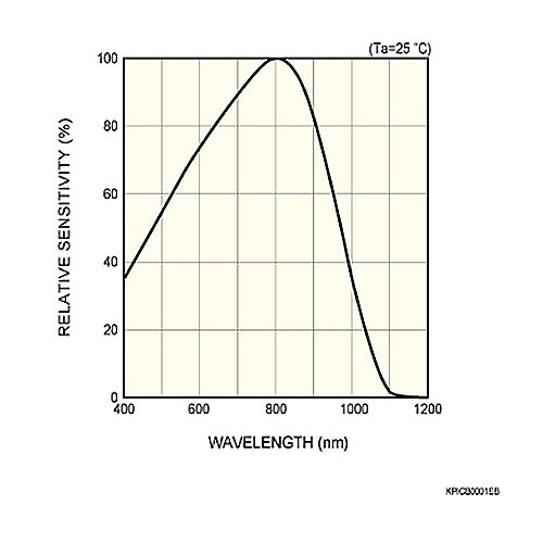 hamamatsu Light modulation photo IC S10053-01DT Fewer detection errors even under disturbance background light (Reel packing) - Image 2