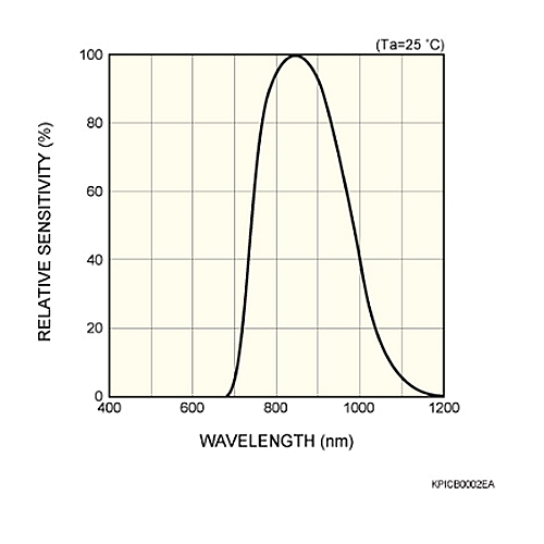hamamatsu Light modulation photo IC S6809 Fewer detection errors even under disturbance background light - Image 2