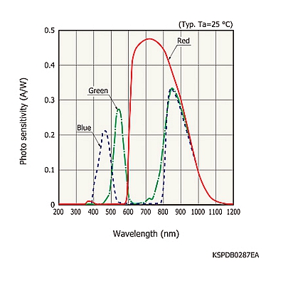 hamamatsu Si photodiode array S10942-01CT RGB color sensor integrated in small and thin package - Image 2