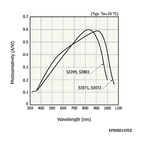 Si PIN photodiode S3072 Large area, high-speed Si PIN photodiode - Image 2