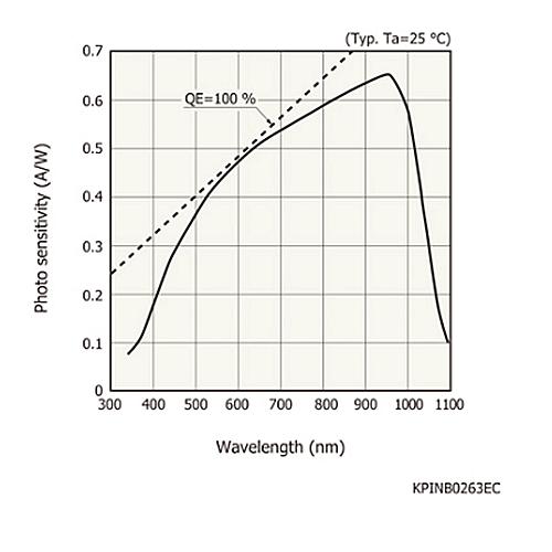 Si PIN photodiode S3590-09 Large photosensitive area Si PIN photodiode - Image 2