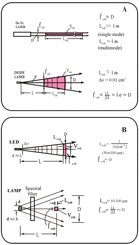 Coherence length laser